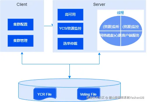 Ycs Loop YashanDB集群服务-腾讯云开发者社区-腾讯云
