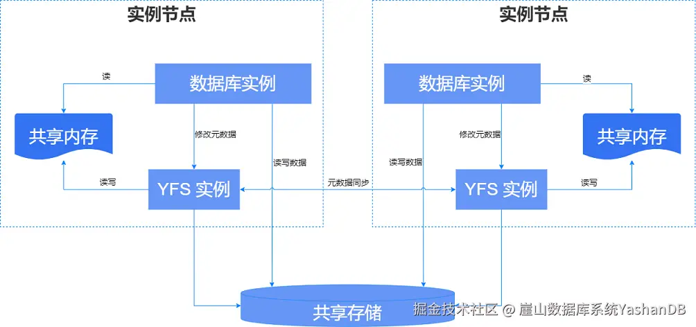 yfs_instance.png