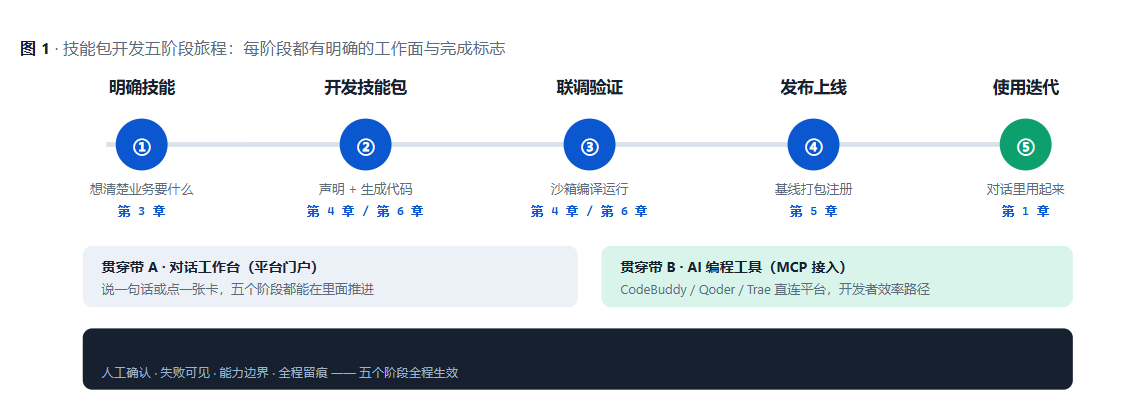 OoderAgent技能包开发与发布指南——如何把一个想法变成平台上线的智能能力