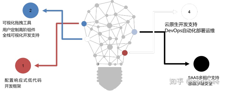 OneCode低代码引擎技术揭秘（四）后端集成开发方案