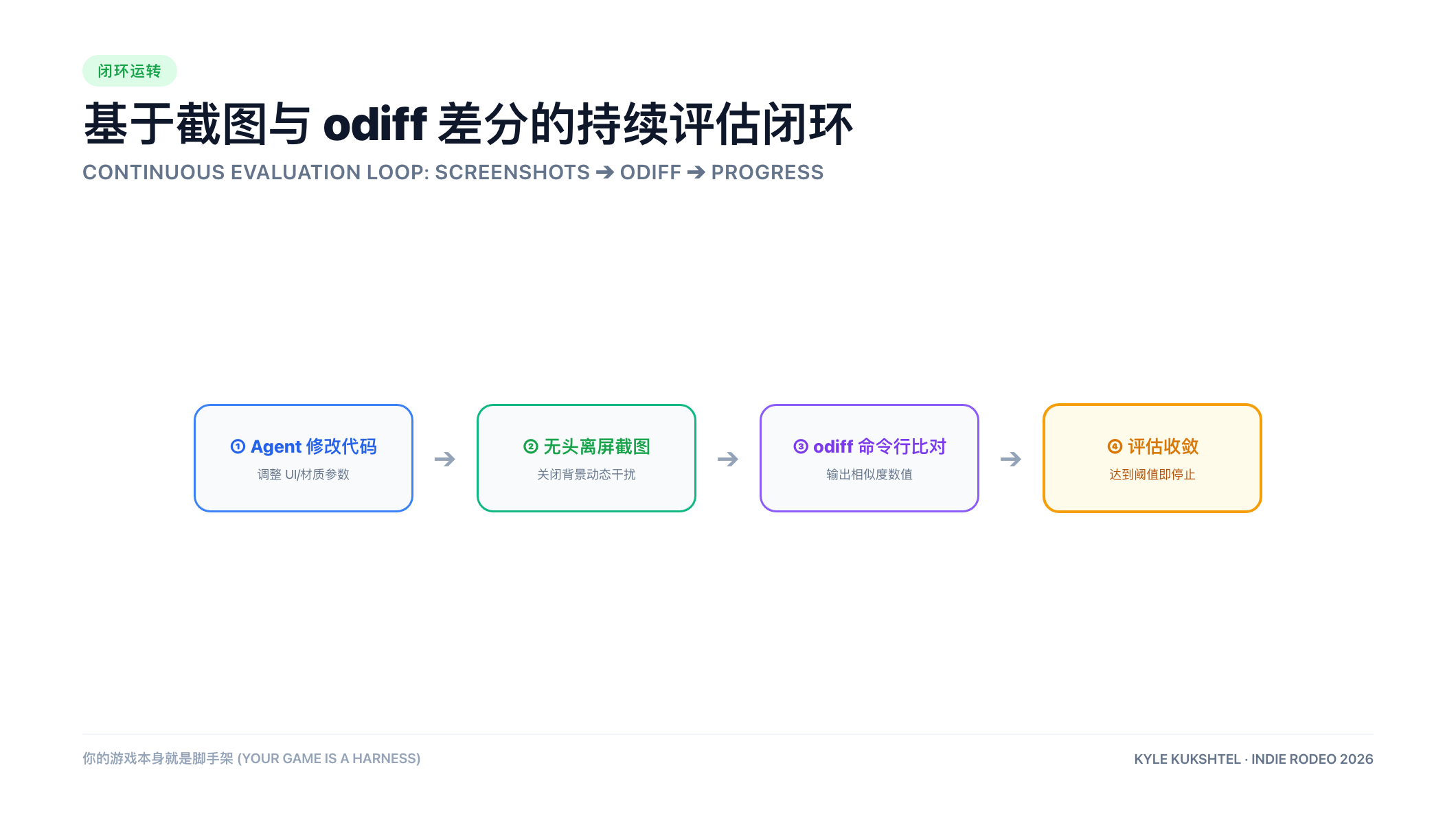 基于截图与 odiff 差分的持续评估闭环