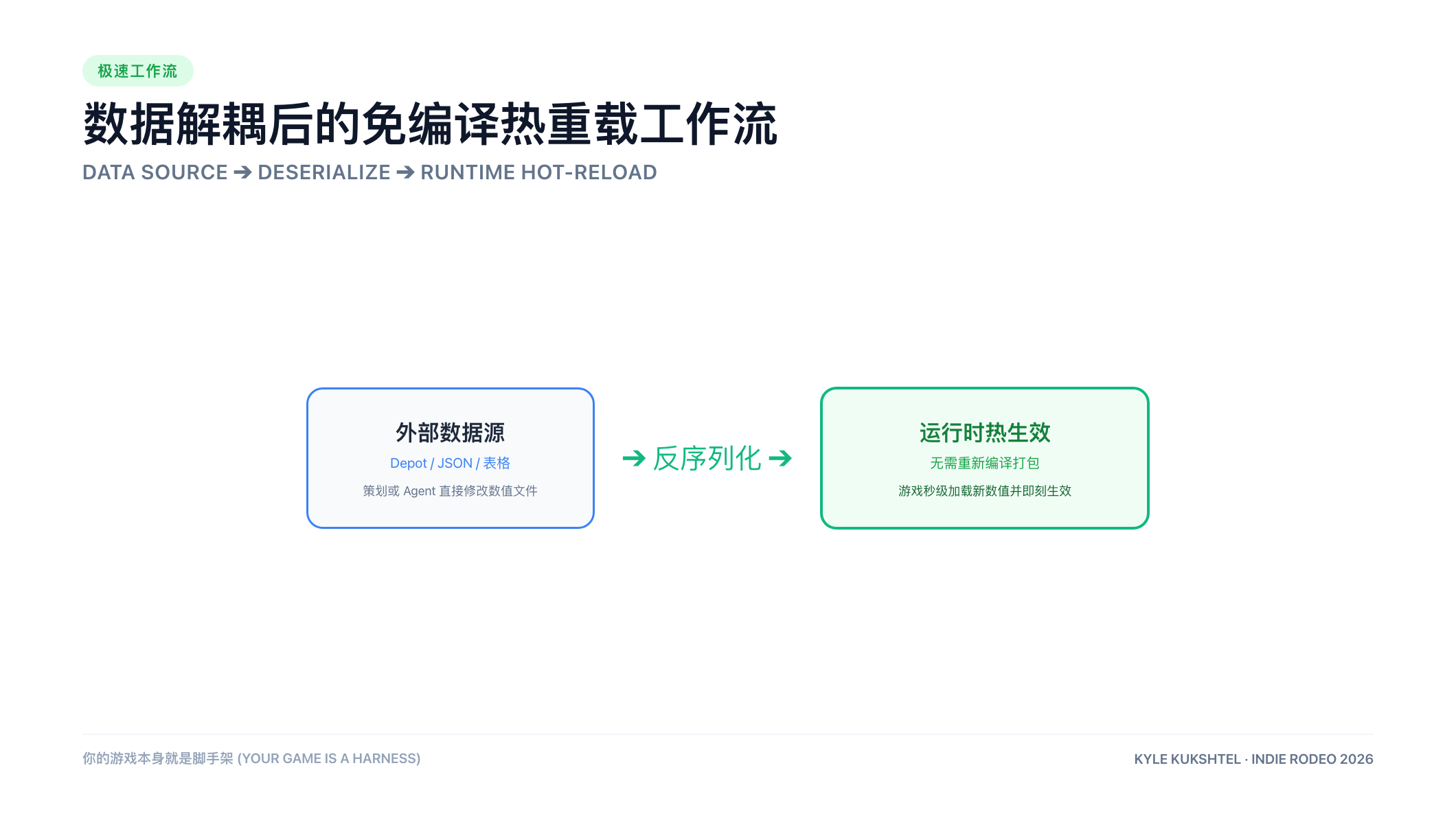 数据解耦后的免编译热重载工作流