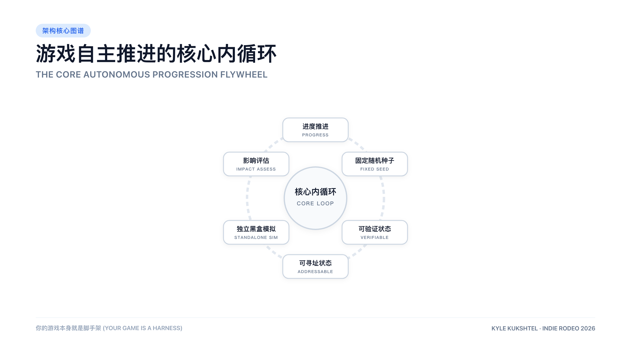 游戏推进的核心内循环