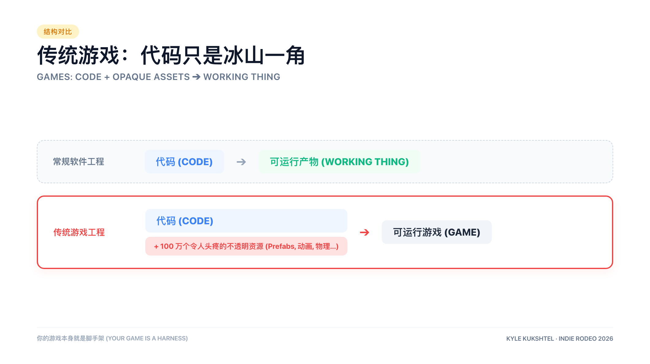 社区普遍结论:LLMs 在游戏开发中没用