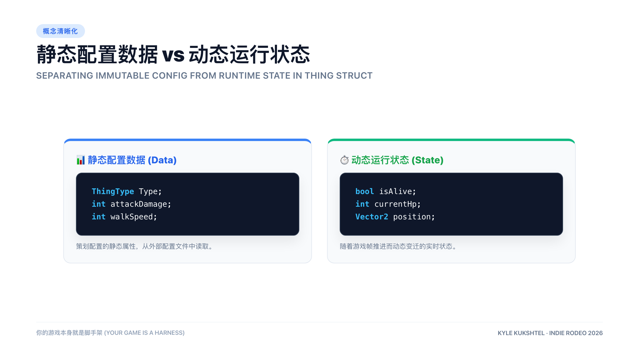 静态配置数据与动态运行状态的区别
