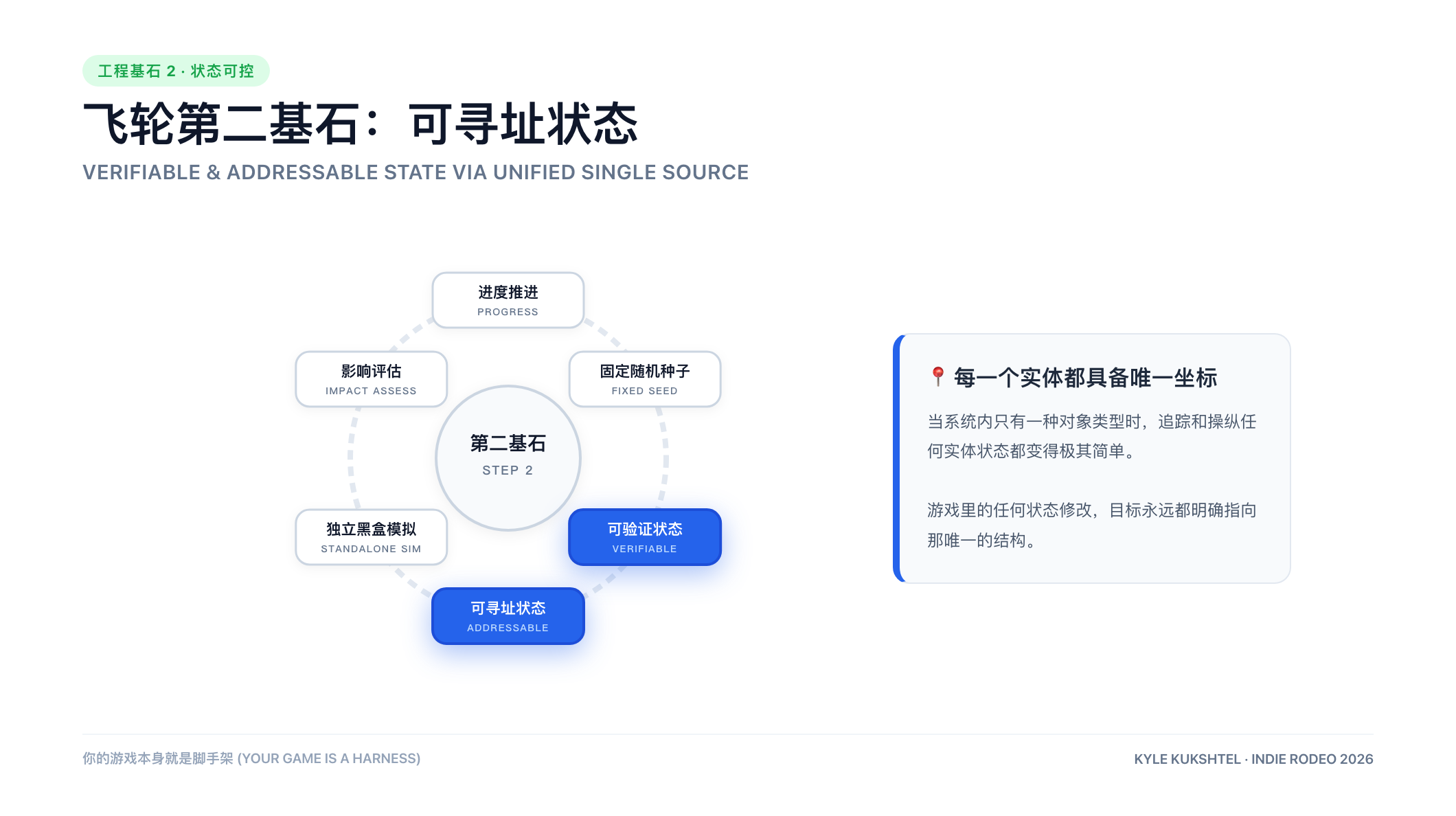 状态的可寻址性