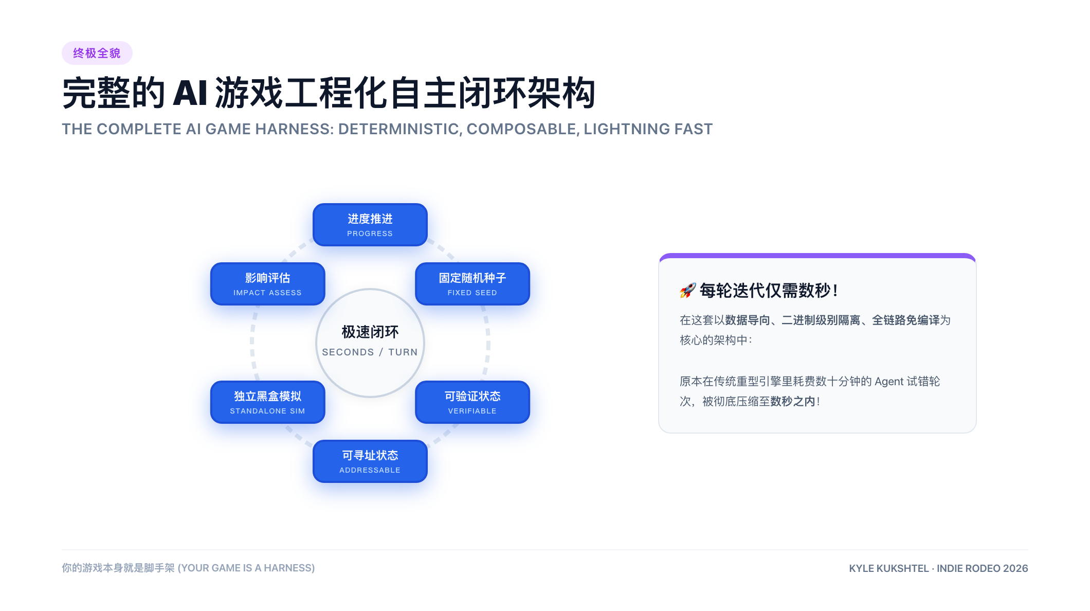完整的 AI 游戏工程化自主闭环架构