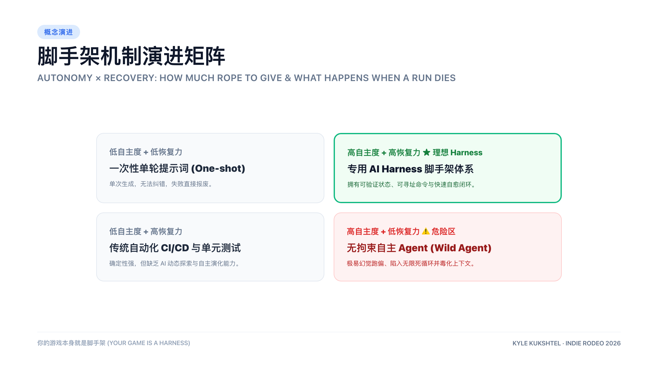 脚手架概念的演进