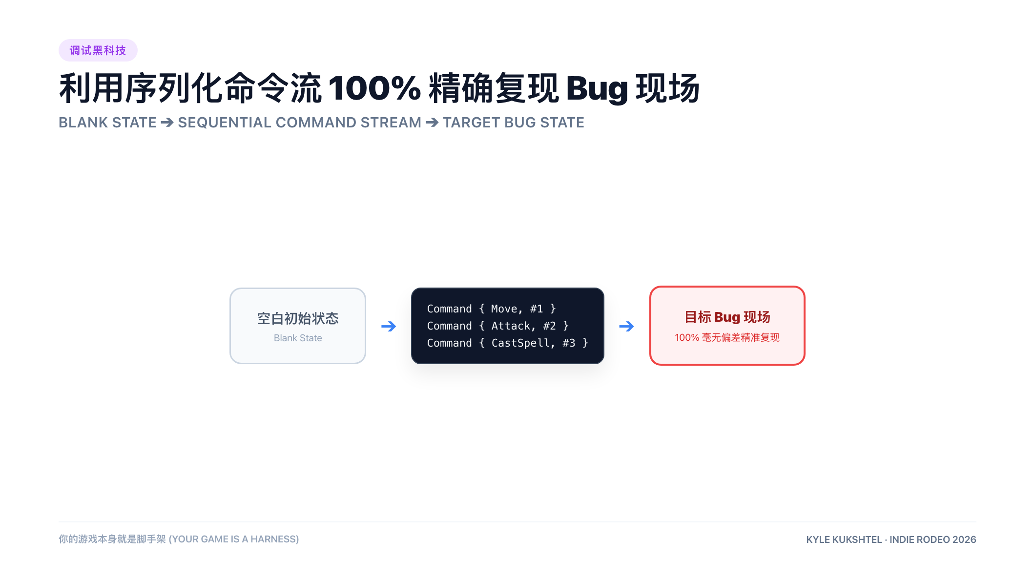 利用序列化命令流 100% 精确复现 Bug 现场
