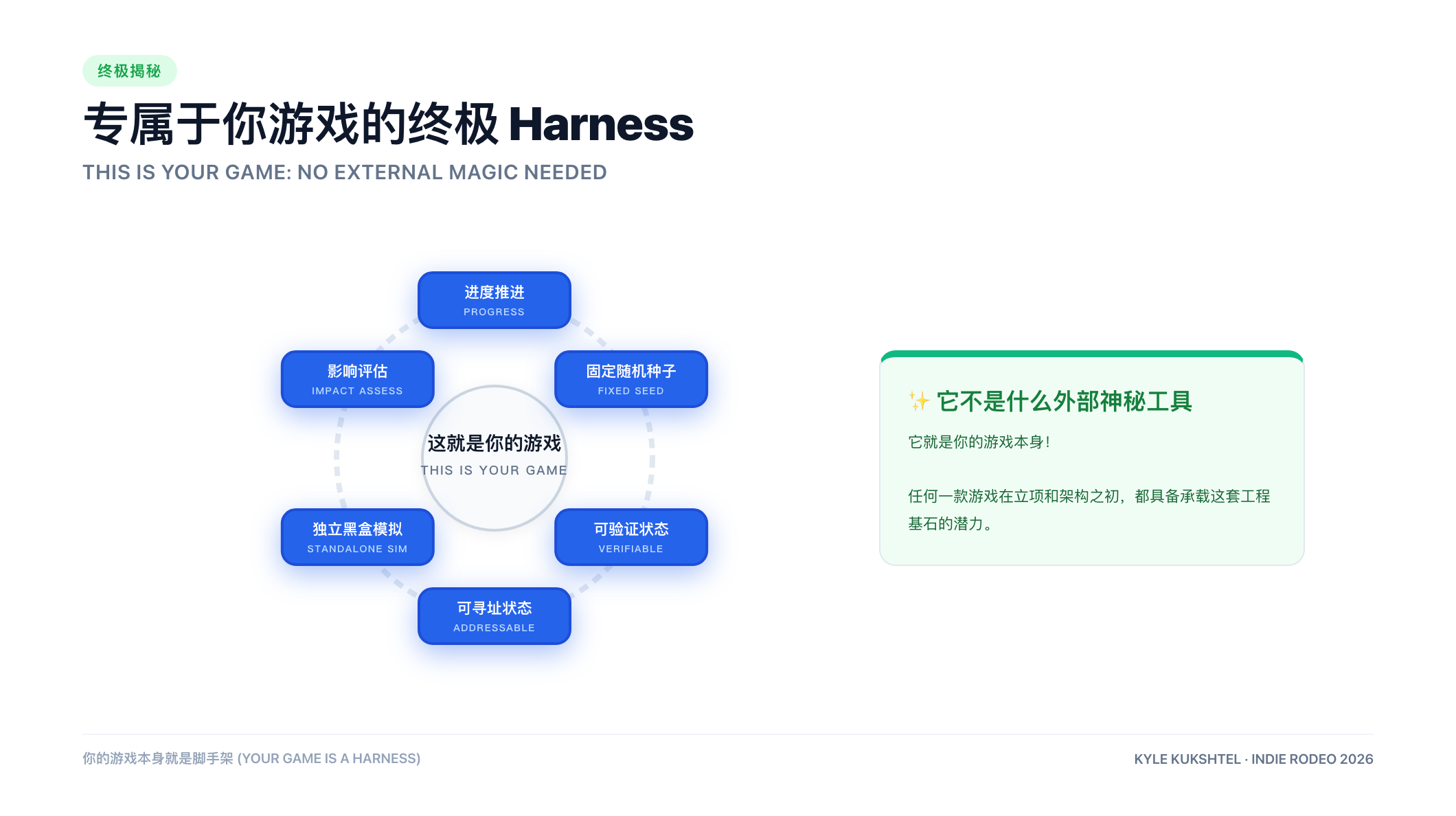 你的游戏本身就是 Harness 架构图