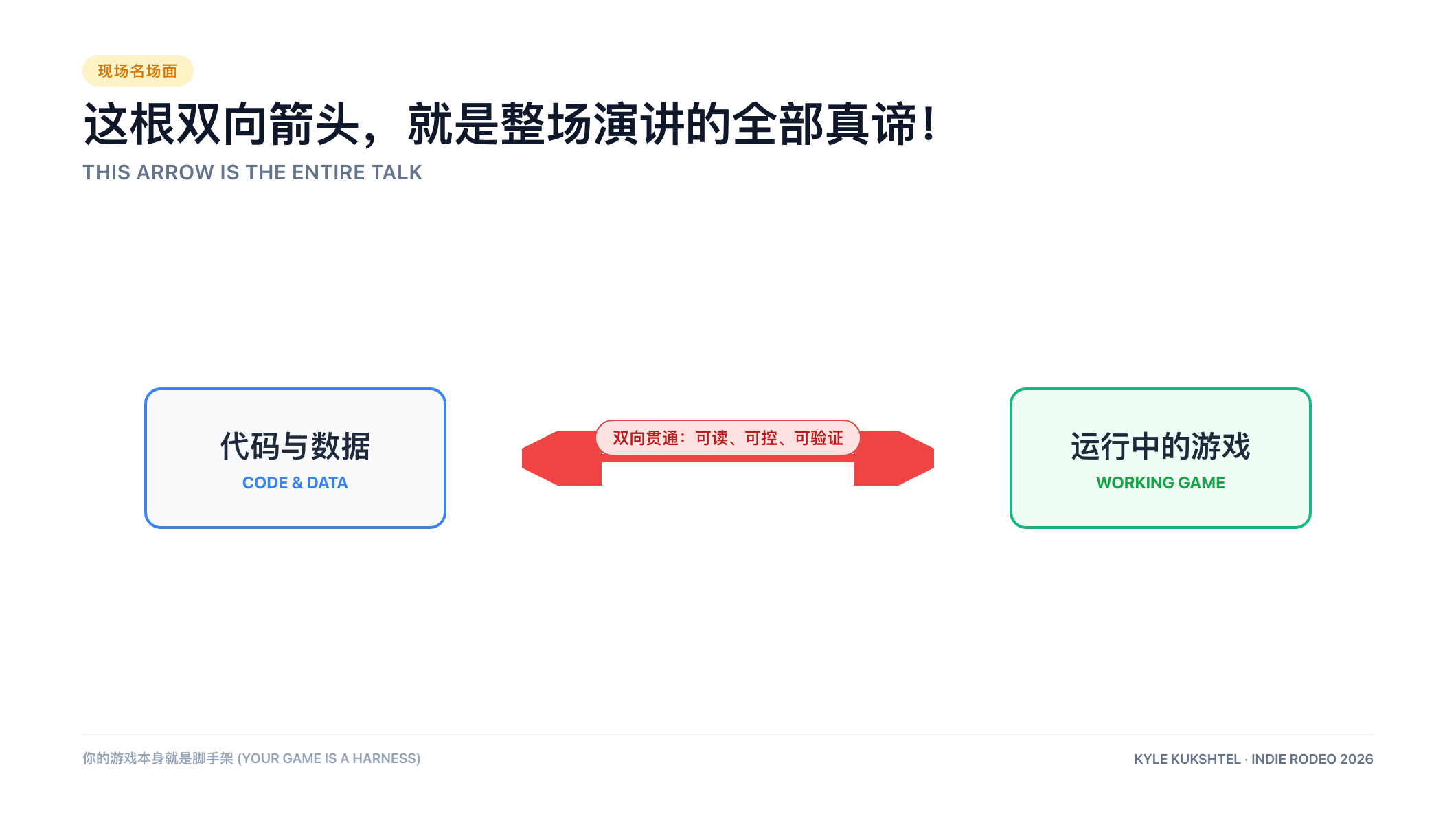 现场的笑点幻灯片:这根箭头就是一切