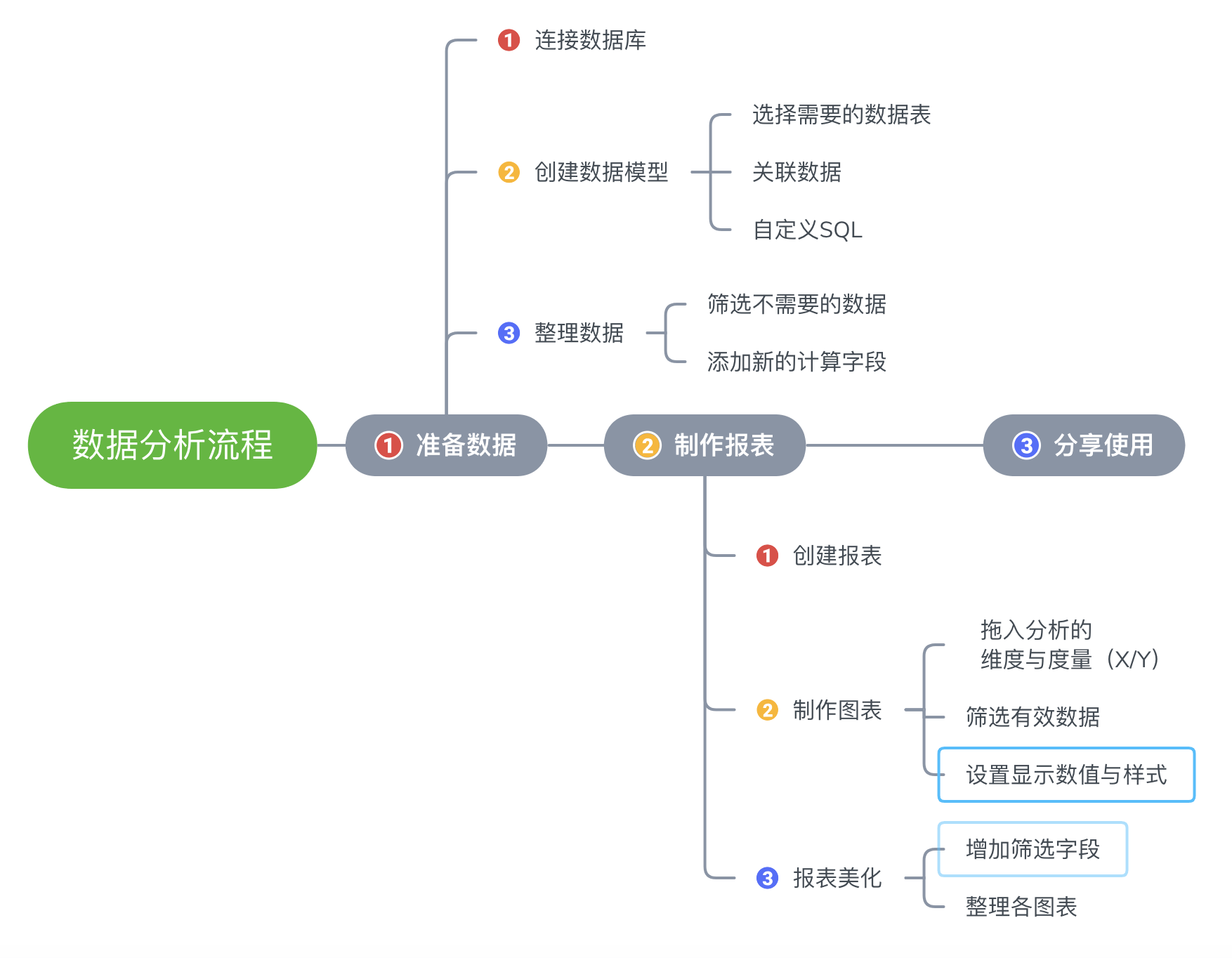 数据分析流程图