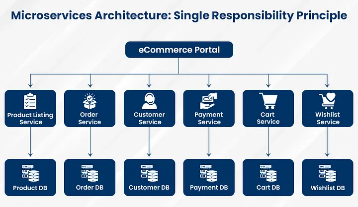 电子商务微服务简单架构图