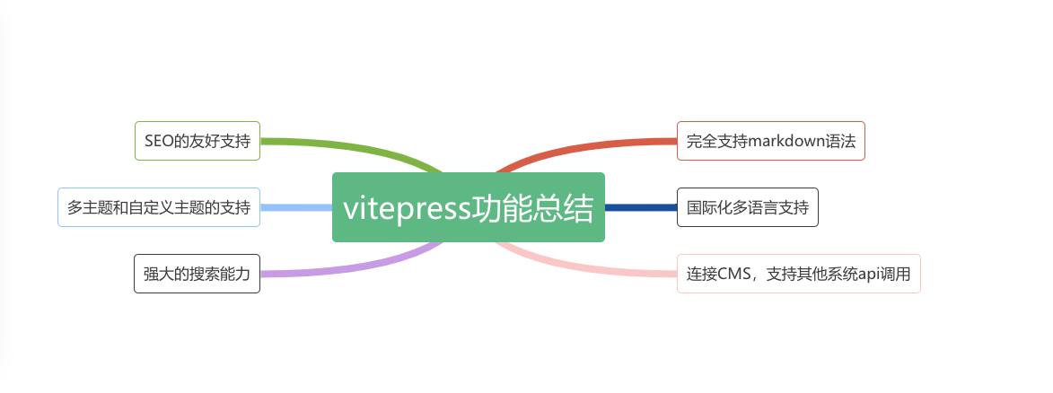 vitepress功能汇总图