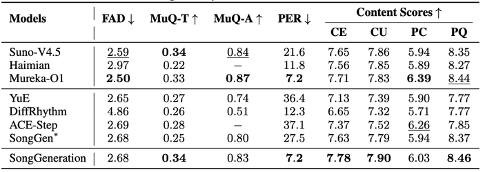 表 1 客观对比评测