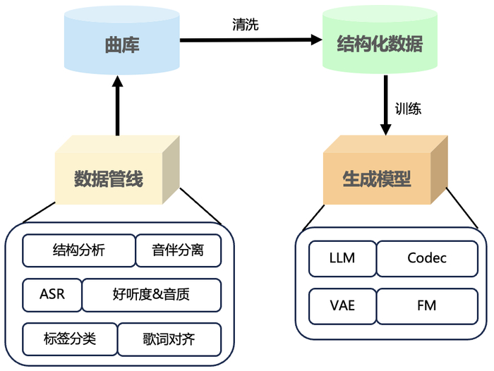 图 3 SongGeneration 训练架构
