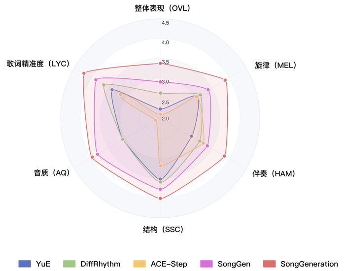 图 2 开源模型主观评测结果