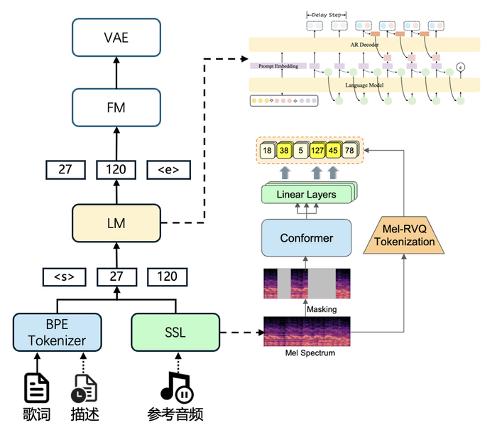 图 4 SongGeneration 模型架构