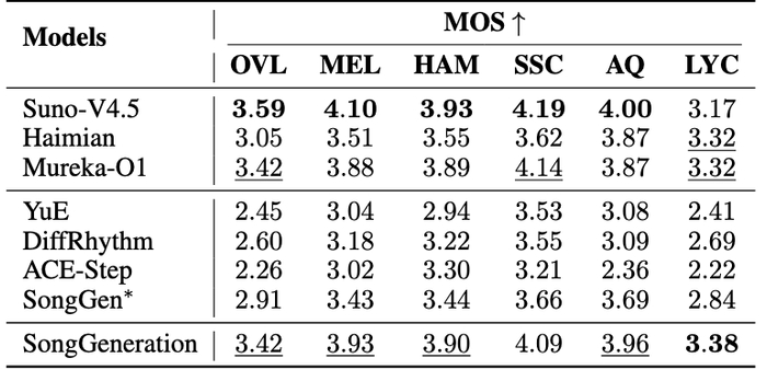 表 2 主观对比评测