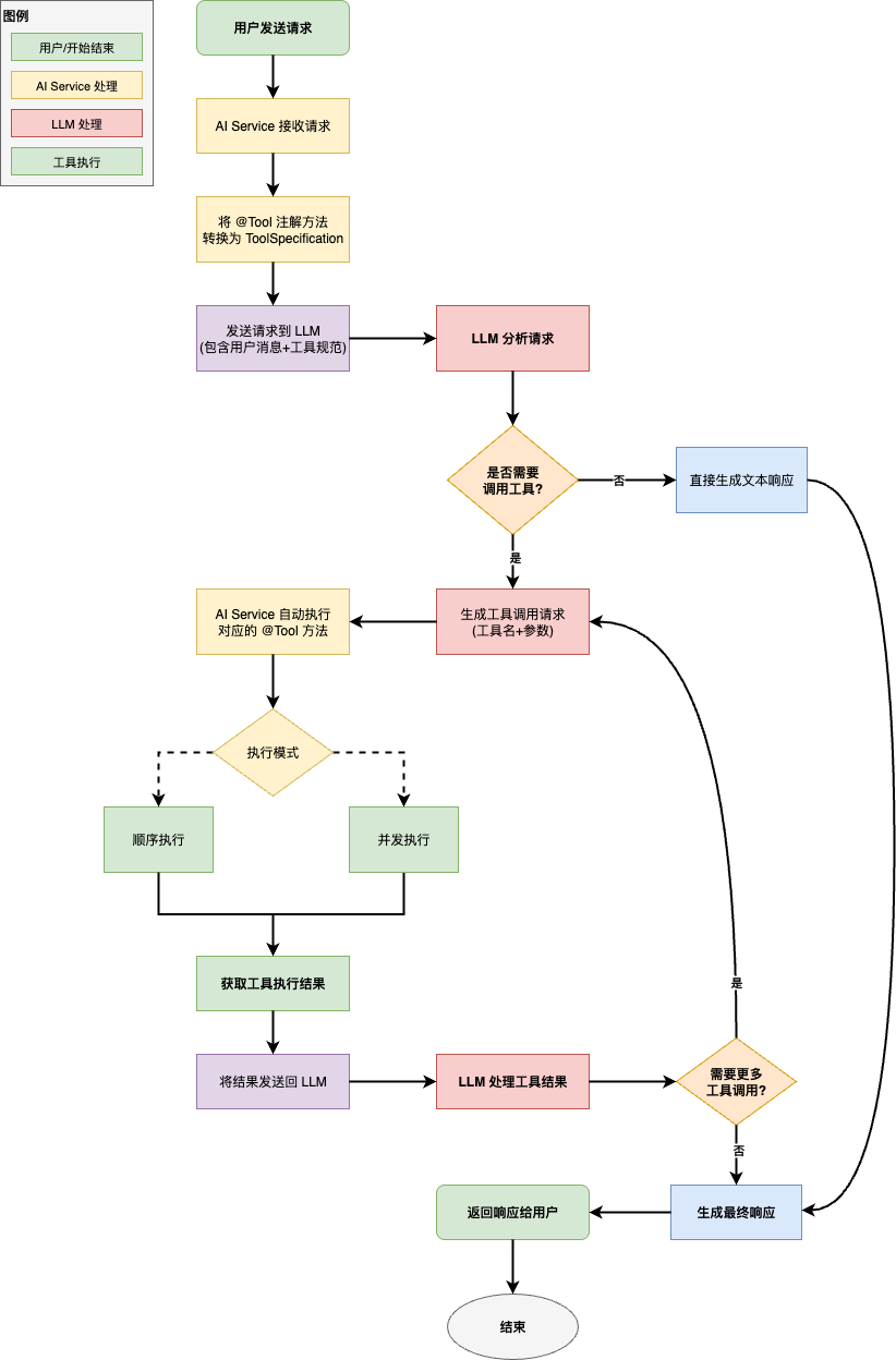 langchain4j-tool-calling-flow.drawio.png|600