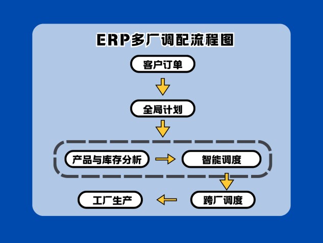 ERP多工厂流程图
