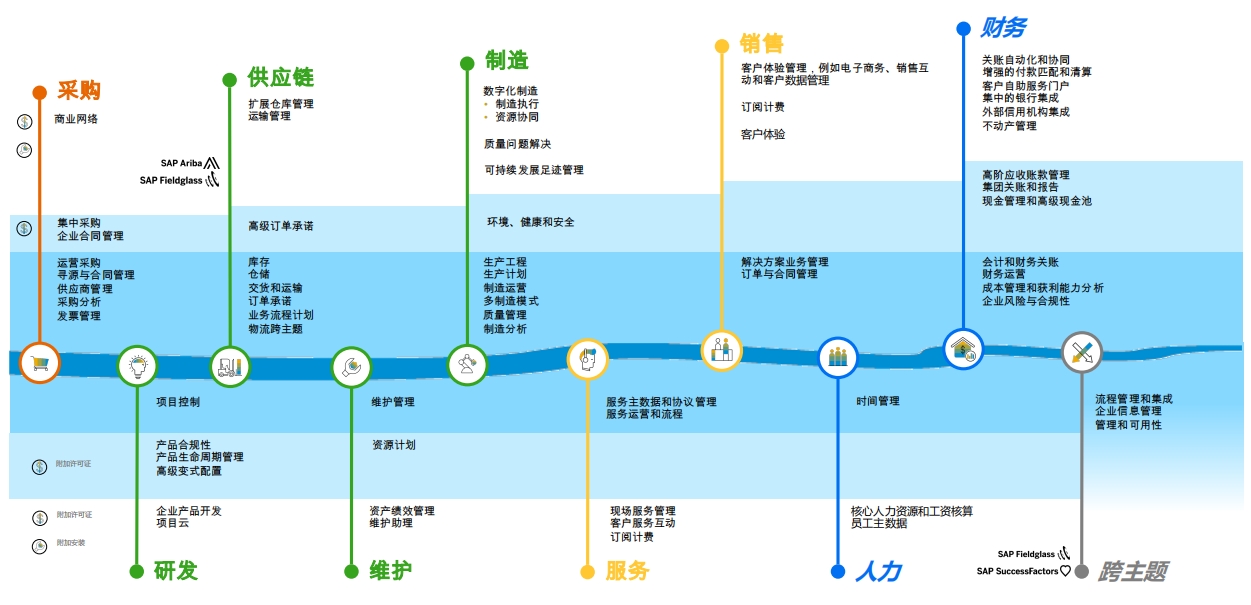 SAP ERP与微软ERP dynamics对比,两款云ERP产品有什么区别?