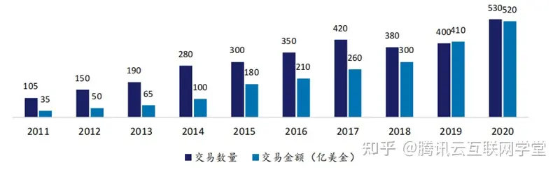 图 | 2011-2020年全球网络安全融资数量及金额