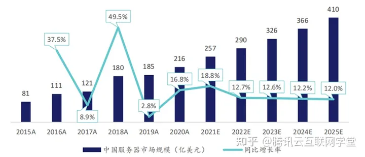 图 | 2015-2025E中国服务器市场规模