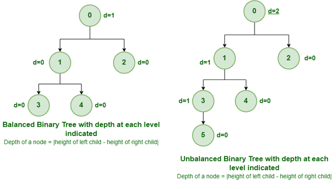 平衡二叉树
