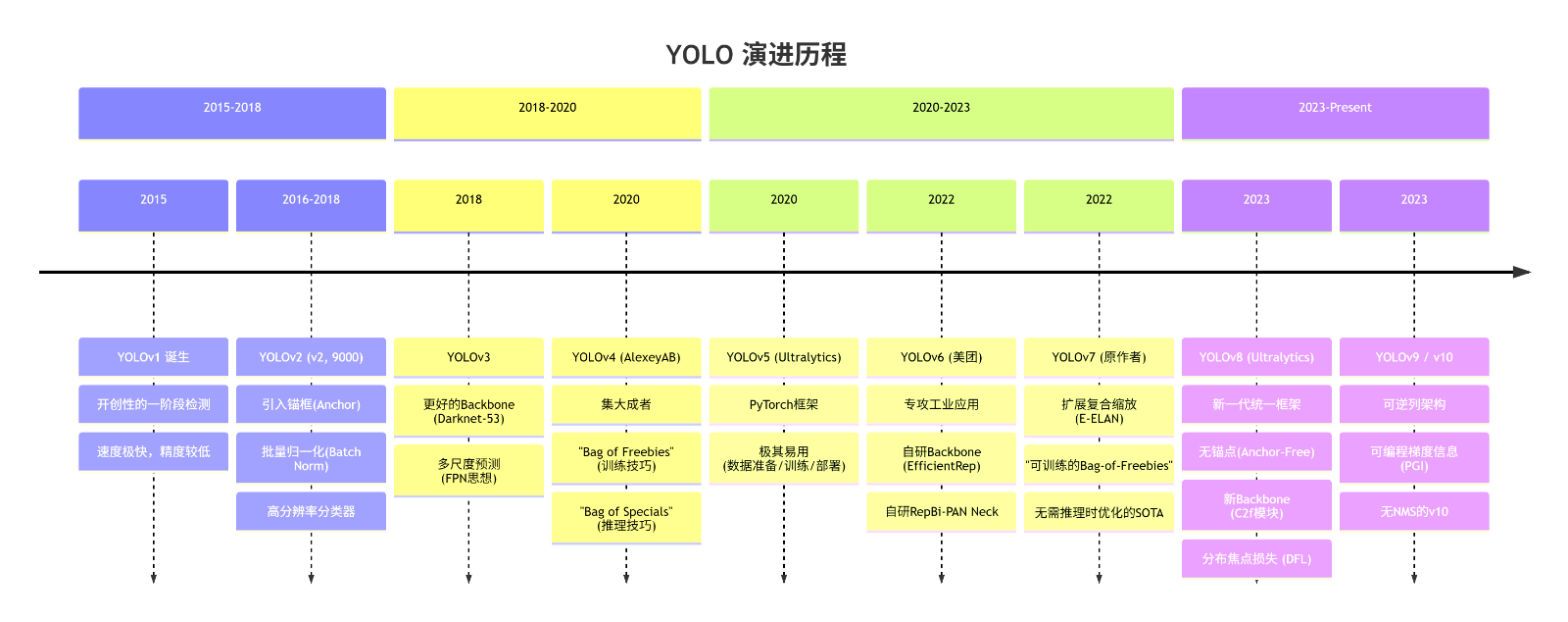 图1-1. YOLO版本发展史