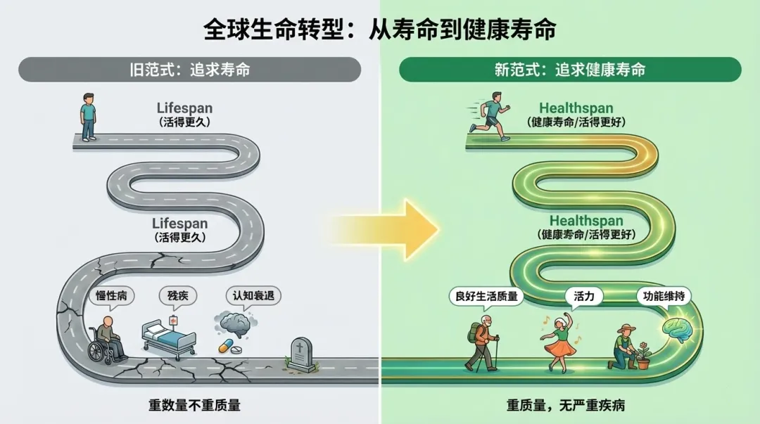 图:开启延长健康寿命的生命新范式