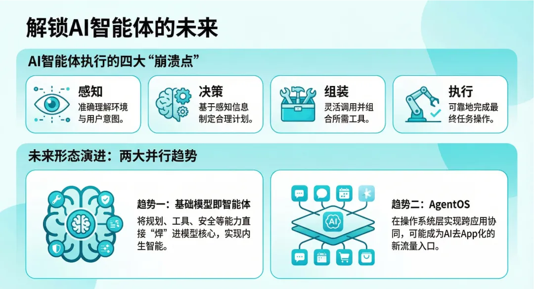 图:AI智能体行动力的四个环节持续优化