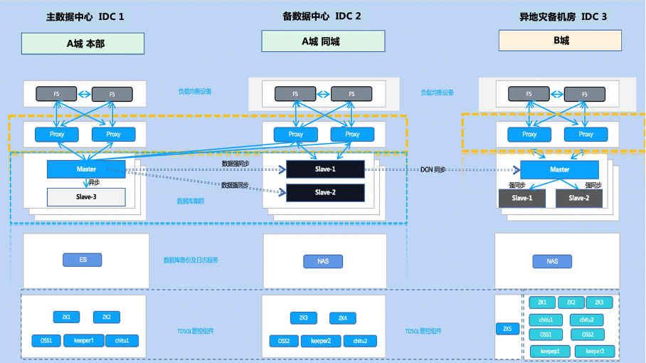 图：新一代分布式核心系统数据库整体部署架构图