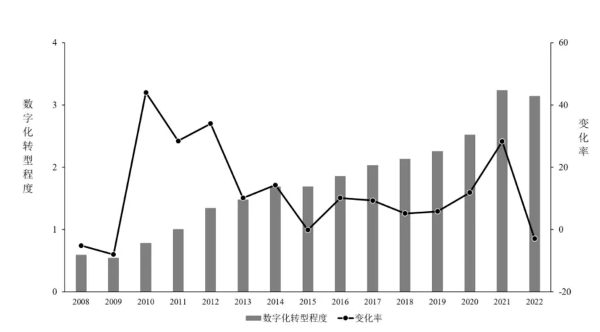 图2  上市国企数字化转型程度