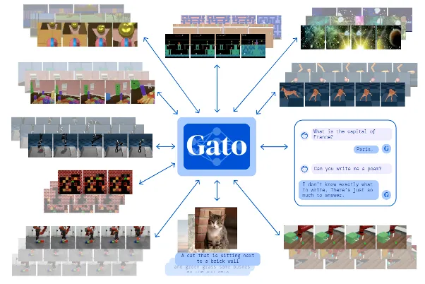 图2 DeepMind 打造的Gato