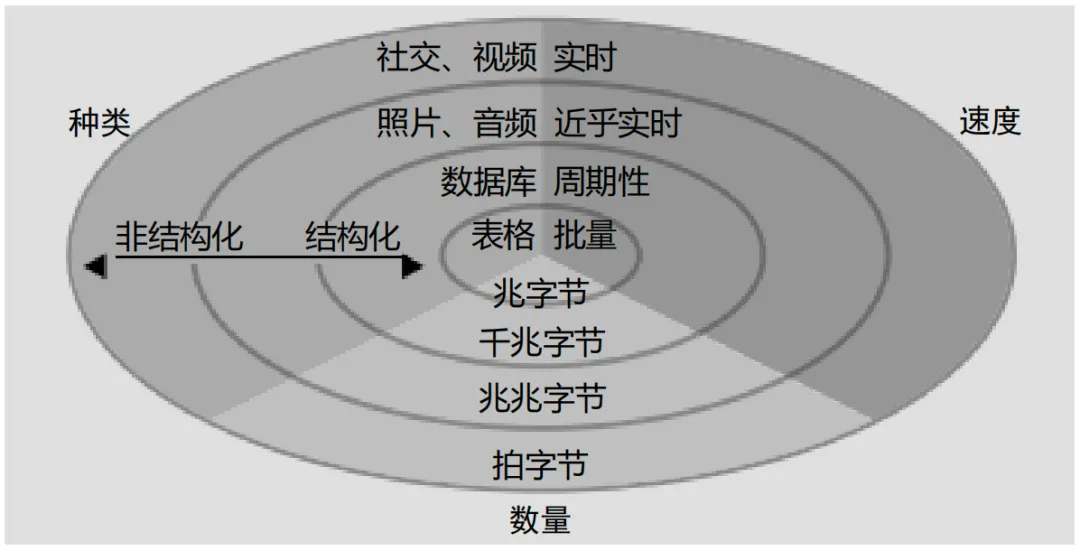 大数据的“3V”模型                                                                                              注：大数据的增长不仅表现为其数量，还表现为其复杂性和通过人工智能对其进行处理的速度。