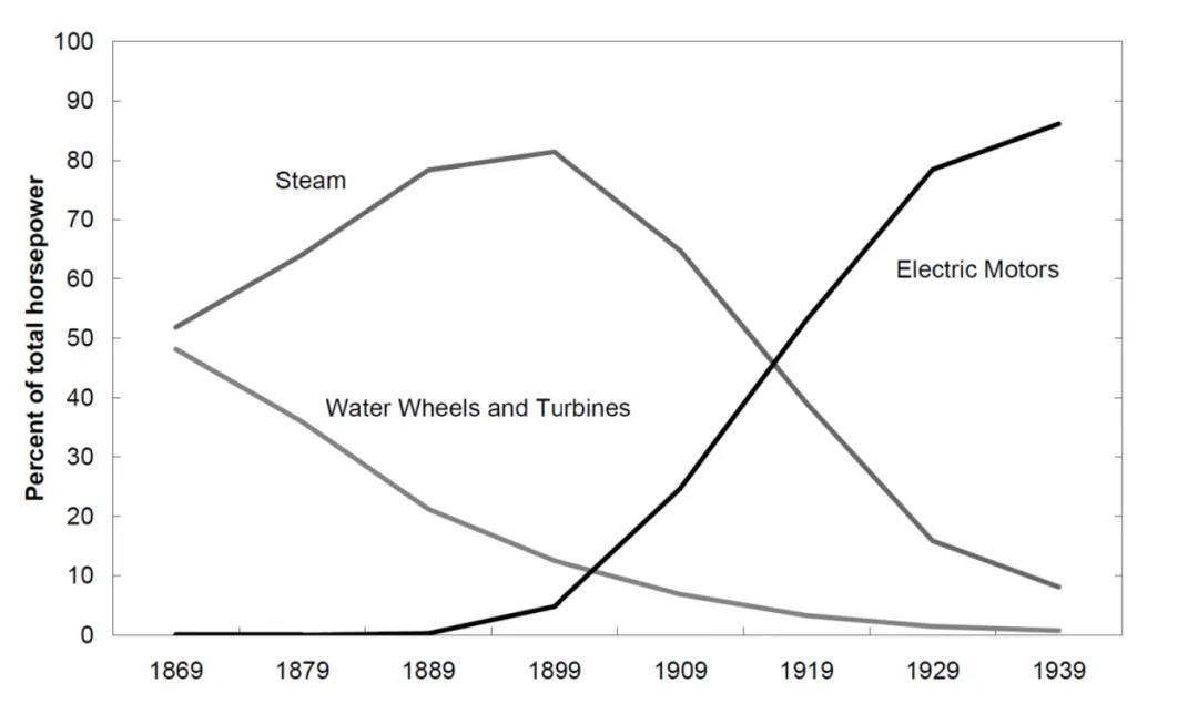 美国制造业的机械动力来源（Source: Devine，1983）
