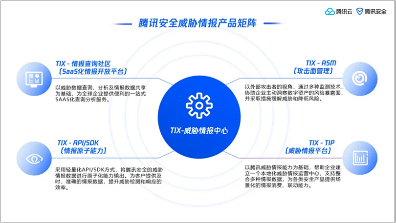 腾讯安全威胁情报产品矩阵