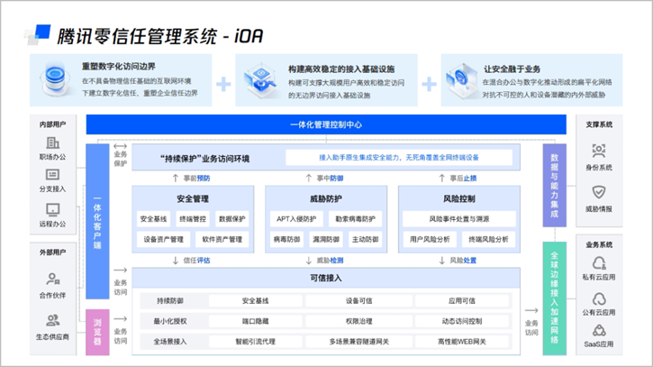腾讯零信任管理系统（iOA） 