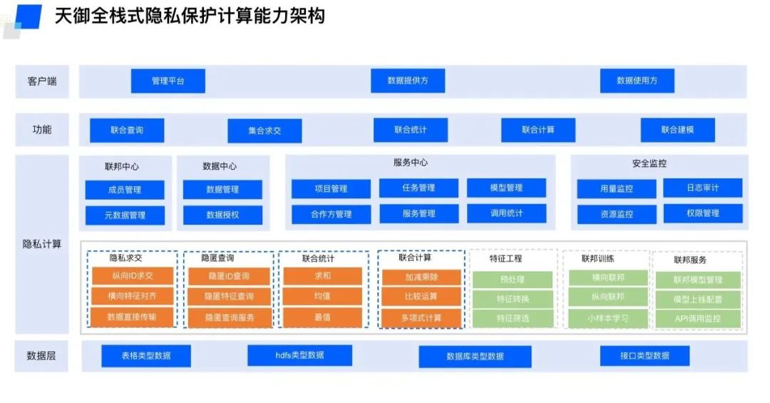 天御全栈式隐私保护计算能力架构