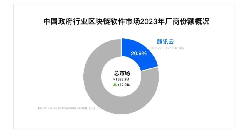中国政府行业区块链市场,腾讯云蝉联第一!!-腾讯云开发者社区-腾讯云