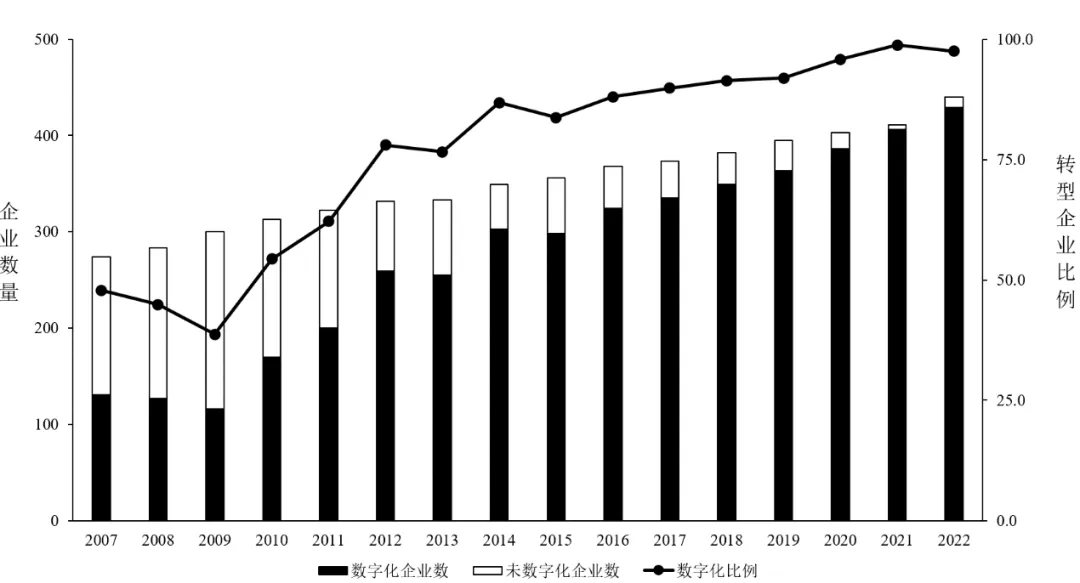 图1 上市国企数字化转型比例