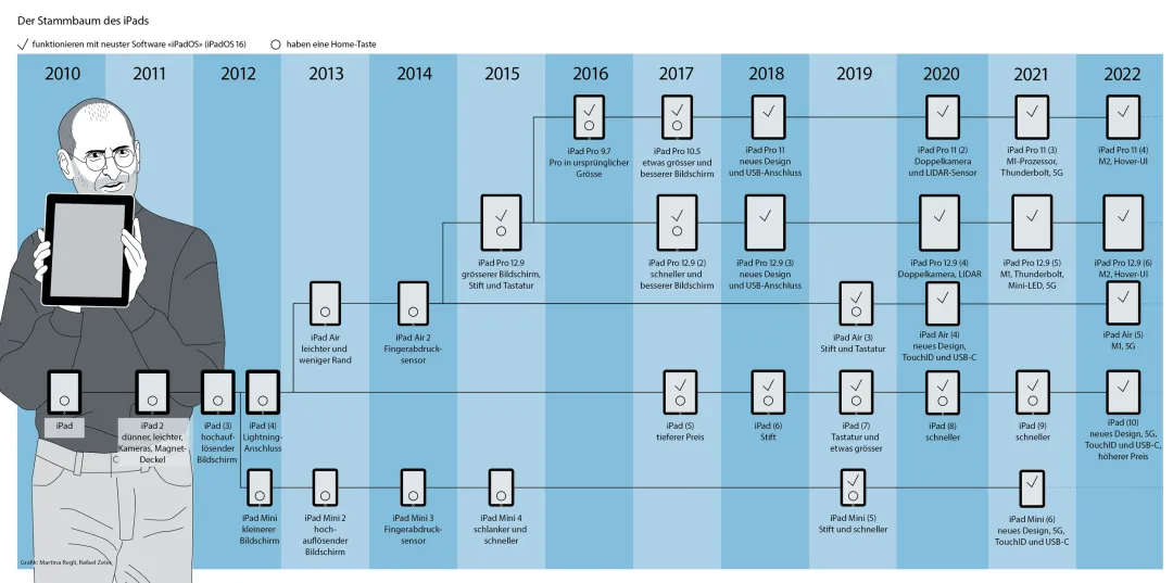 截止到2022年iPad系列图谱，来源：zeiPAD