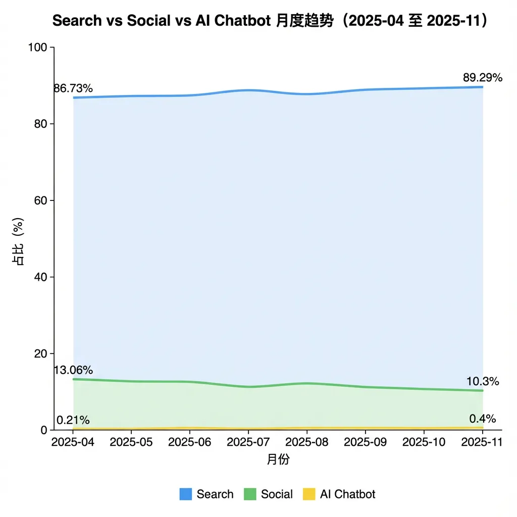 图表一：专用搜索、社交应用和AI对话机器人市场占用率 来源：Search Engine Market Share Worldwide，Nov 2024 - Nov 2025，Statcounter，AI绘图