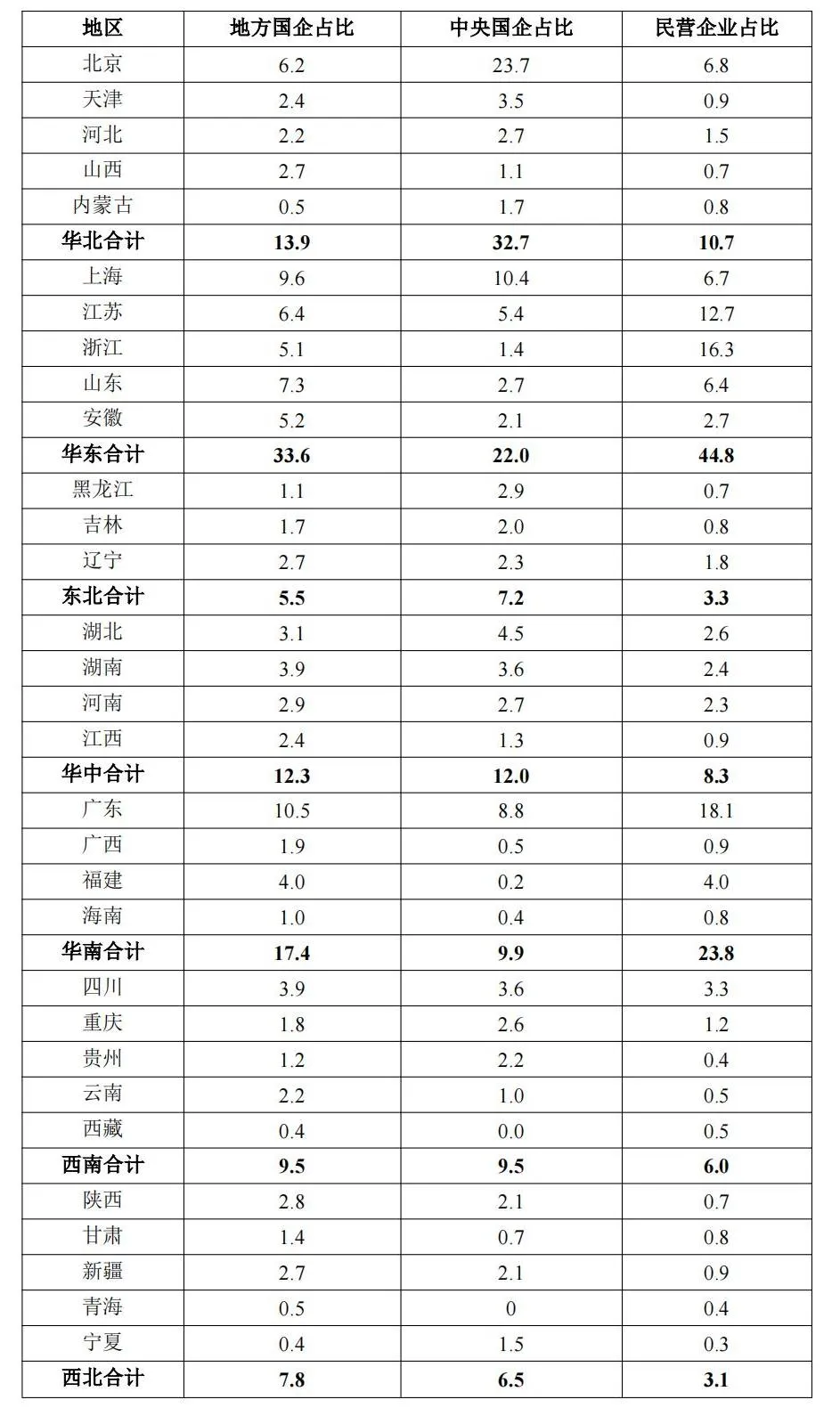 附表2 不同所有制企业样本行业分布占比（%）