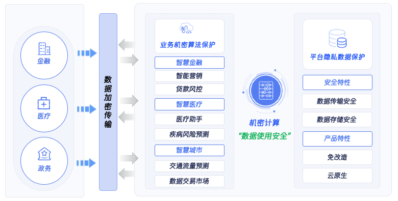 腾讯云机密计算平台（CCP）