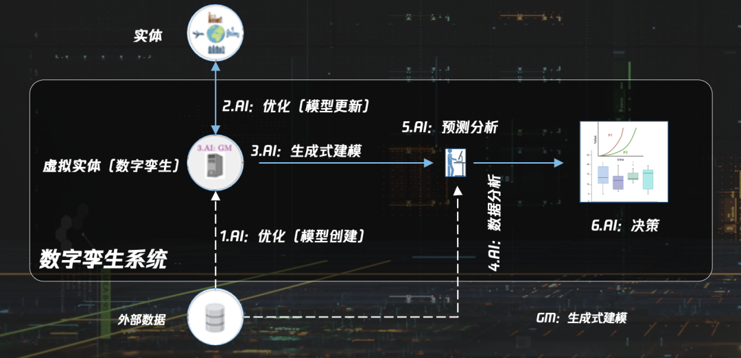 数字孪生与智能体融合