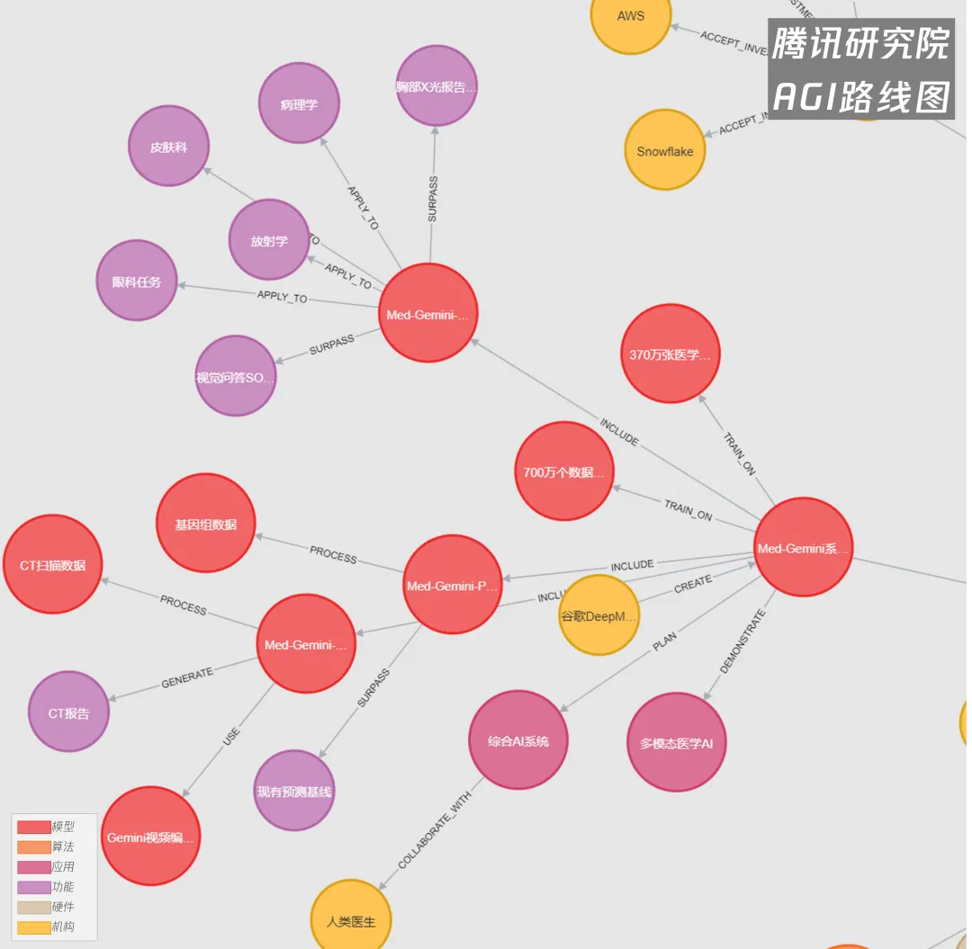 腾研AGI路线图图谱截选 Med-Gemini