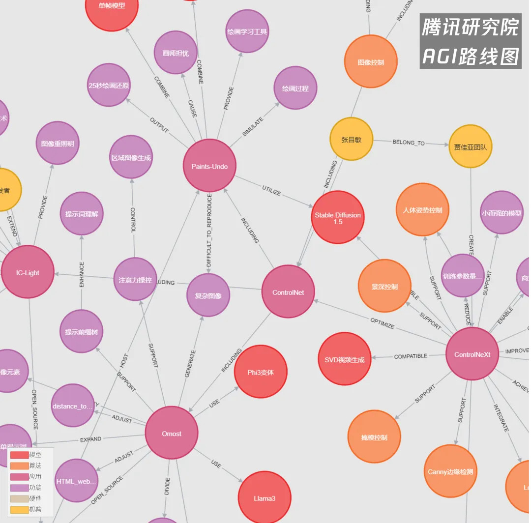 腾研AGI路线图图谱截选 ControlNet