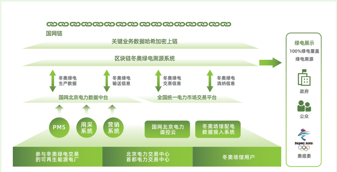 基于“国网链”的绿电消纳与溯源应用